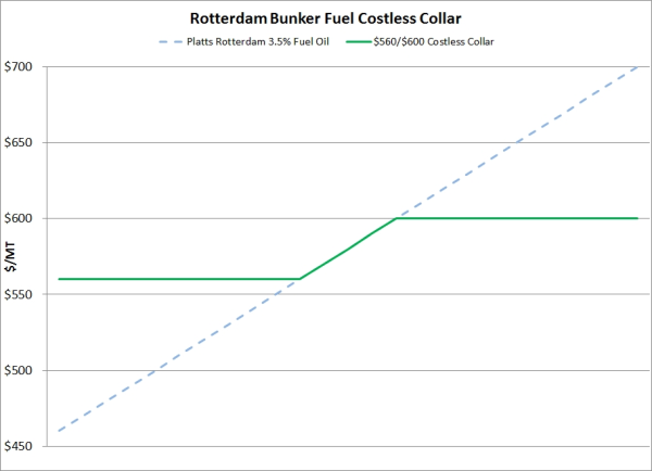 costless collar options strategy