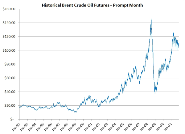 historical brent crude oil prices