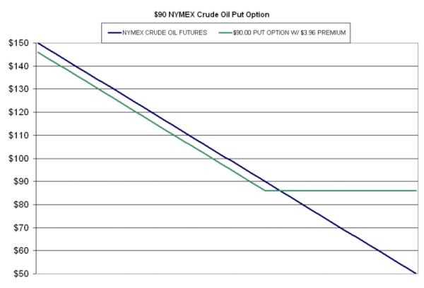 crude oil hedging