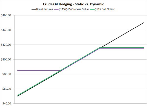 Hedging strategies oil trading