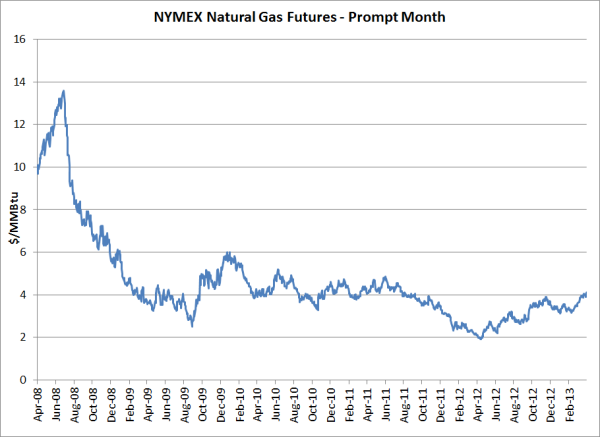Natural Gas Historical Price Daily 105