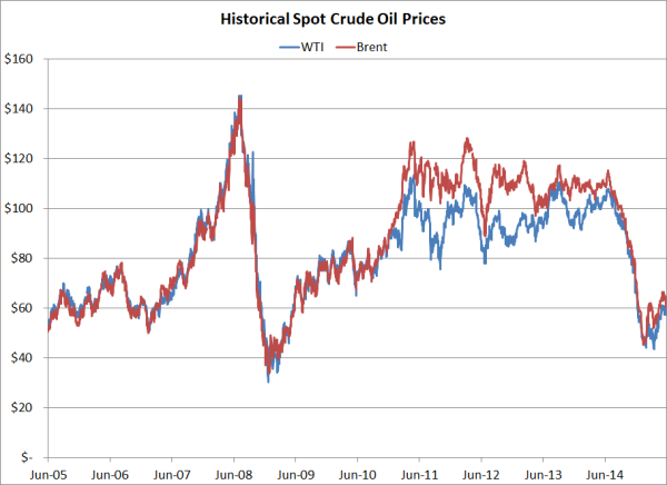 Crude oil options brokers
