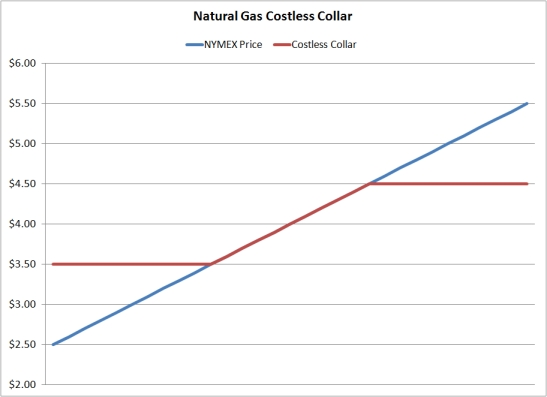 gas prices rising chart. natural gas costless collar