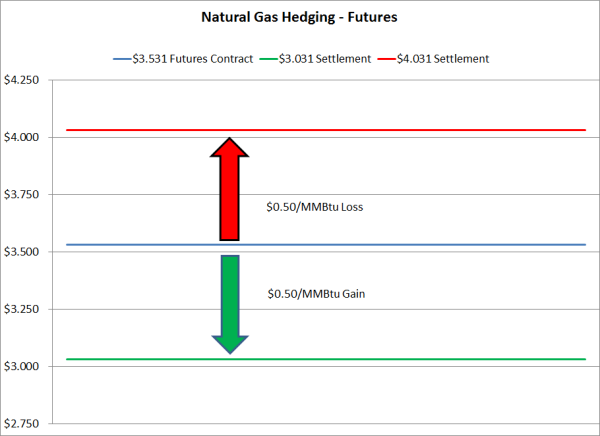 Natural gas futures trading strategies