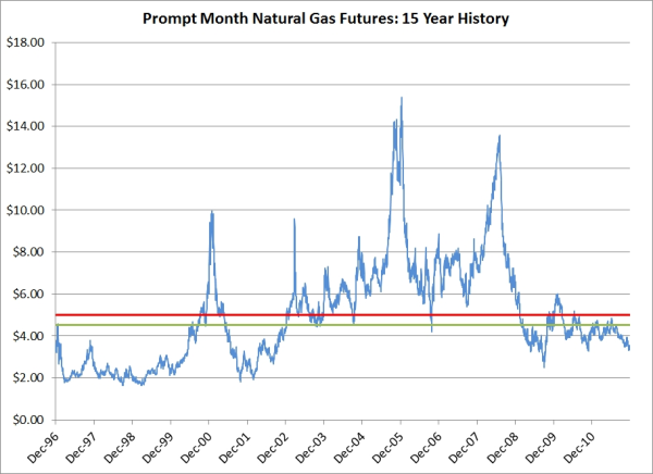 nymex natural gas price  history