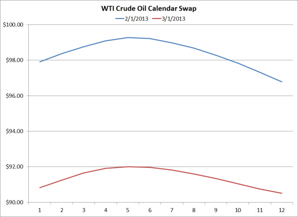 wti crude oil hedging calendar swap march 1 2013 resized 600