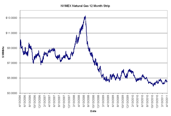 Nymex Gas Chart