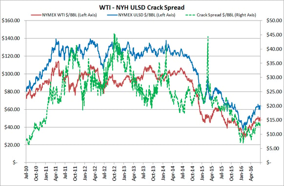 WTI-crude-oil-NY-Harbor-ULSD-crack-spread-hedge-graph.png