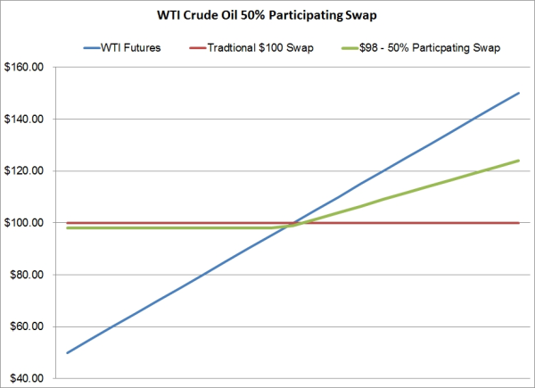 Crude Oil Risk Management With Participating Swaps