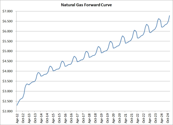 To Hedge or Not to Hedge Natural Gas At This Time?