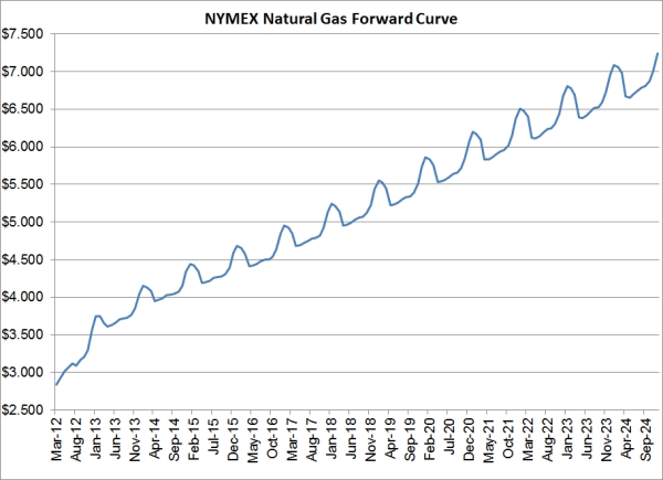 Creative Producer Hedging Strategies In A $3.00 Natural Gas Market