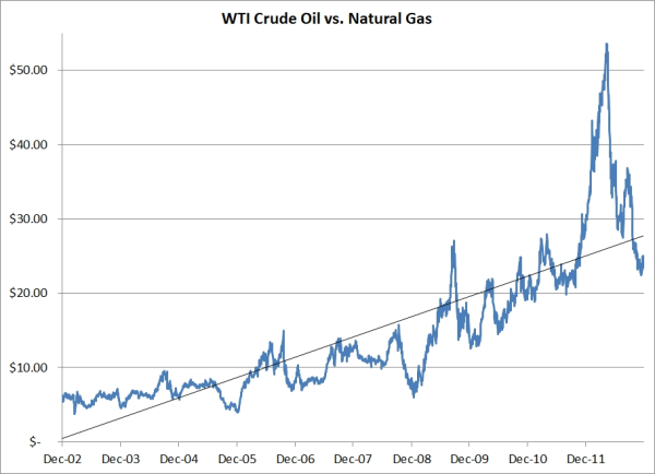 Sell Crude Oil - Buy Natural Gas - Hedge or Widowmaker?