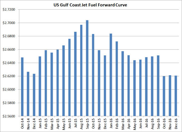 Are Airlines Changing Fuel Hedging Strategies in 2014 and Beyond?