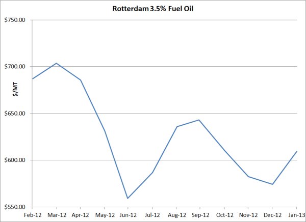 Bunker Fuel Hedging & Price Risk Management - Call Option Spreads