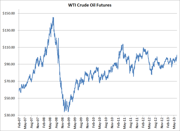 Hedging Against A Potential Oil Price Spike