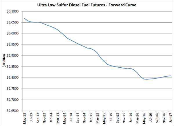 NYMEX Heating Oil Completes Transition to Ultra Low Sulfur Diesel