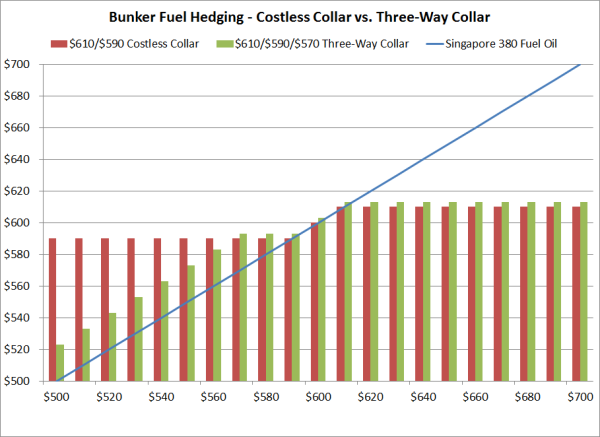 Bunker Fuel Hedging & Price Risk Management - Three-Way Collars
