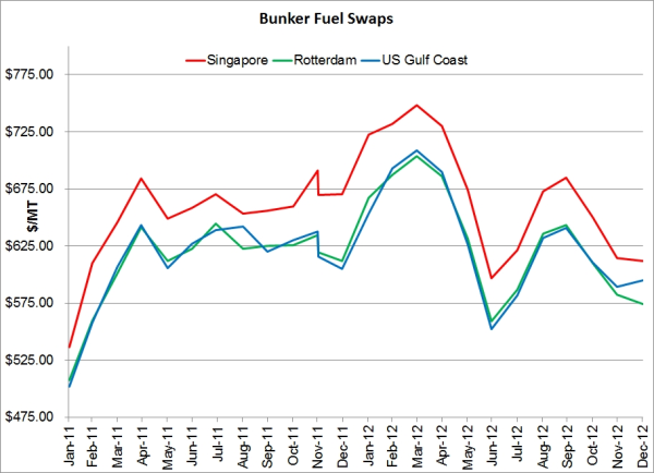 bunker fuel hedging swaps rotterdam singapore usgc resized 600