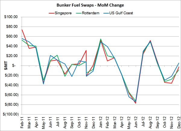 bunker fuel hedging swaps mom change resized 600