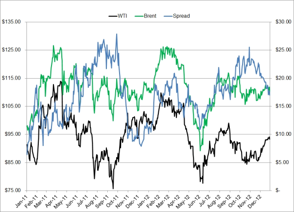 hedging brent wti crude spread seaway expansion resized 600