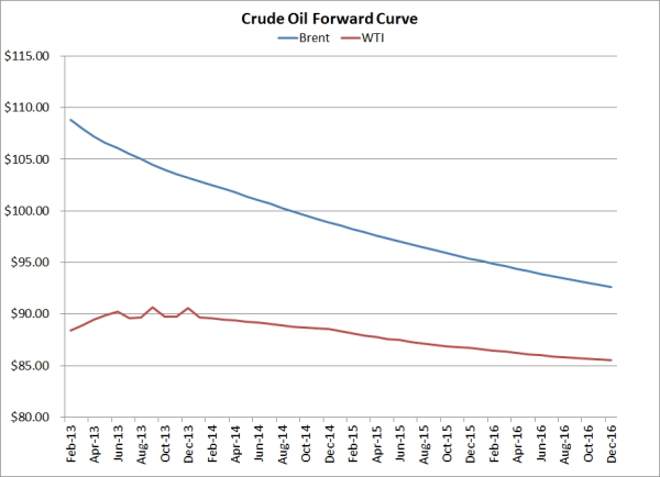 Brent WTI forward curve crude oil hedging resized 600