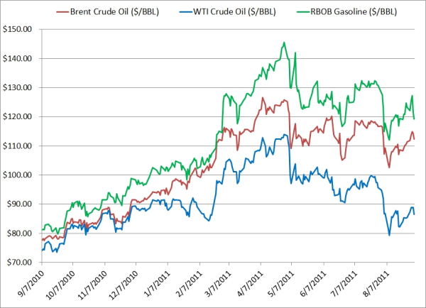 brent wti gasoline hedging resized 600