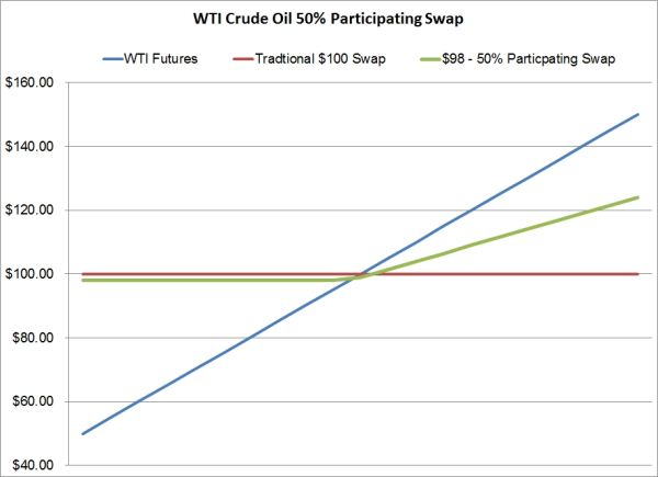 crude oil hedge strategy participating swap resized 600