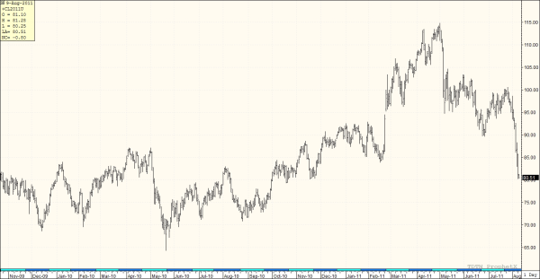 crude oil hedging chart 080811 resized 600