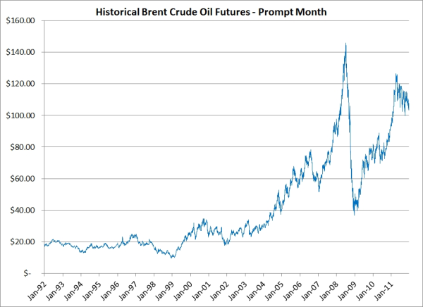 Brent Crude Oil Monthly Price Chart