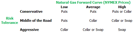 oil and gas hedging matrix