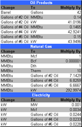 Gas Conversion Chart