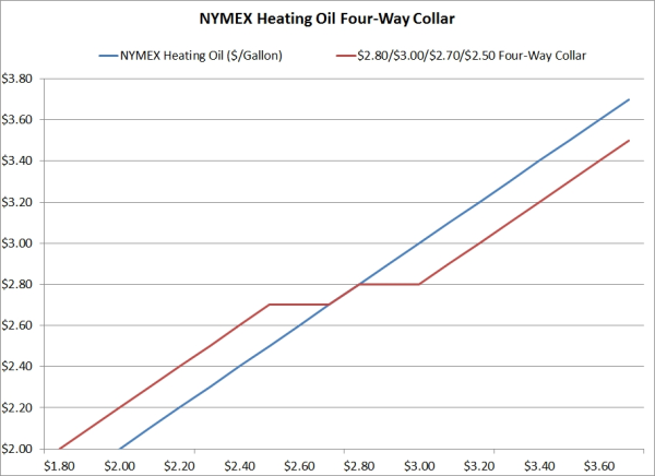 four way collar fuel hedging strategy resized 600