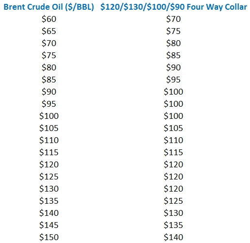 fuel hedging chart four way collar resized 600
