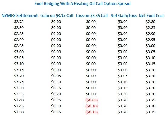 fuel heding call option spread resized 600