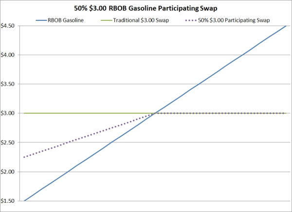 gasoline hedging with participating swaps resized 600