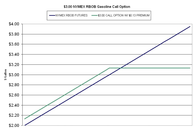 gasoline hedging