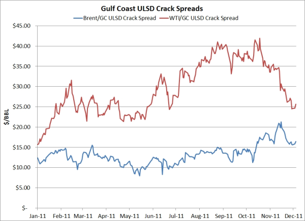 Oil Crack Spread Chart