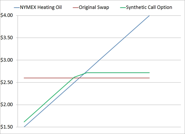 heating oil synthetic call option