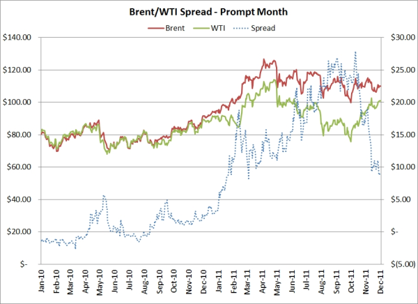 Wti Brent Chart