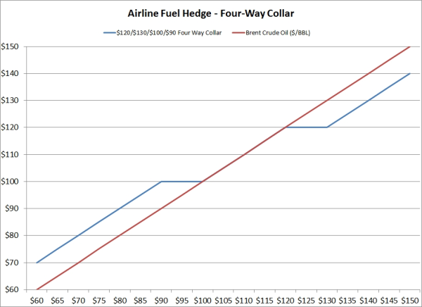 jet fuel hedge four way collar resized 600