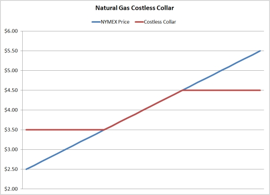 natural gas costless collar graph resized 600