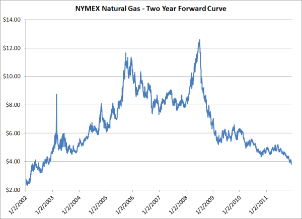 natural gas hedge 2 year forward curve resized 600