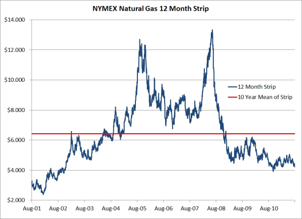 natural gas hedging 12 month strip