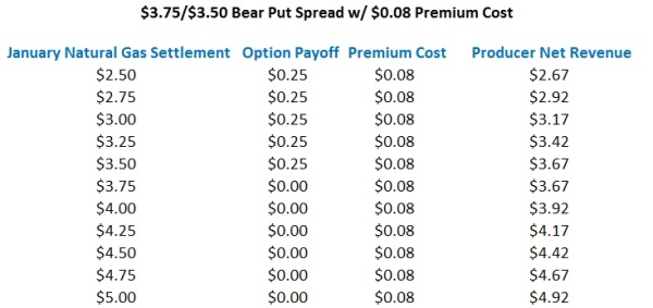 natural gas hedging bear put spread resized 600