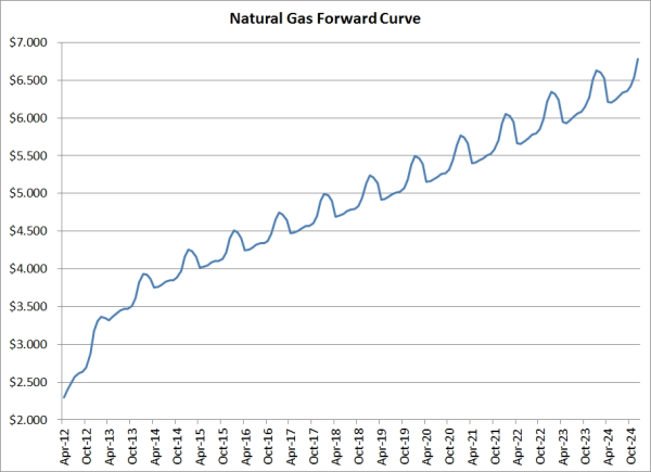 natural gas hedging forward curve 030712 resized 600