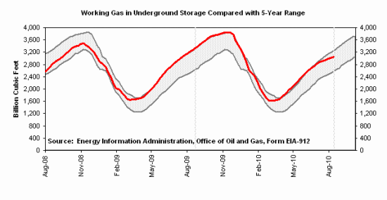 hedigng natural gas storage