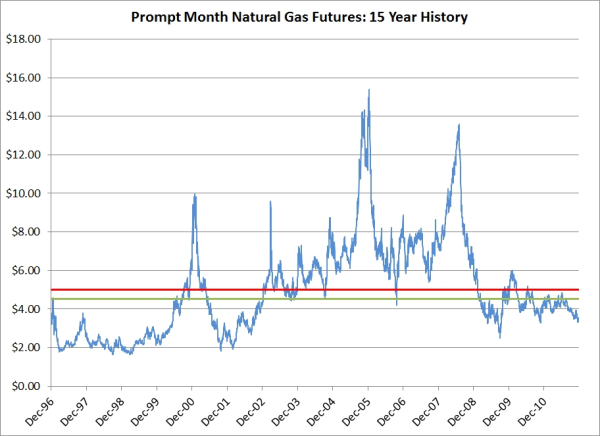 Oil And Gas Prices Historical Chart