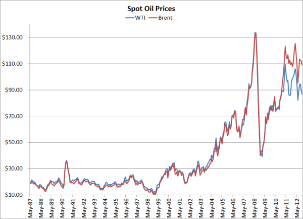 Brent crude price