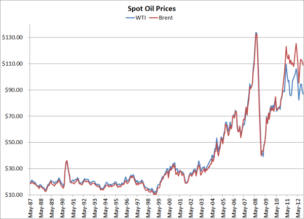 Brent Crude Oil Futures Chart