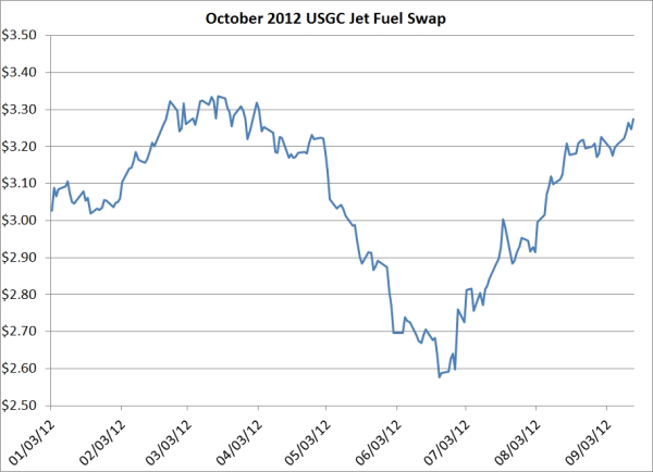 us gulf coast jet fuel hedging october 2012 swap resized 600